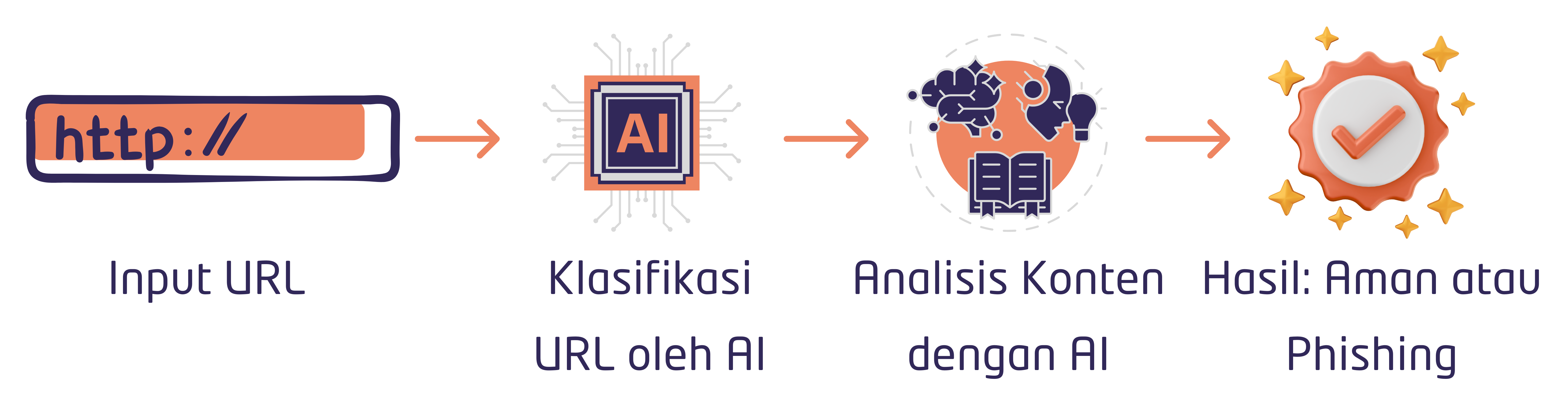 Alur proses BUMATARA mendeteksi phishing dari input URL, klasifikasi AI, analisis konten, hingga hasil aman atau phishing