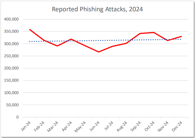 Grafik jumlah serangan phishing global per bulan selama tahun 2024